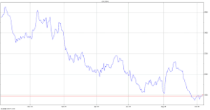Diageo Share Price Calculator
